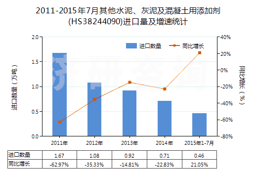 2011-2015年7月其他水泥、灰泥及混凝土用添加劑(HS38244090)進(jìn)口量及增速統(tǒng)計(jì)